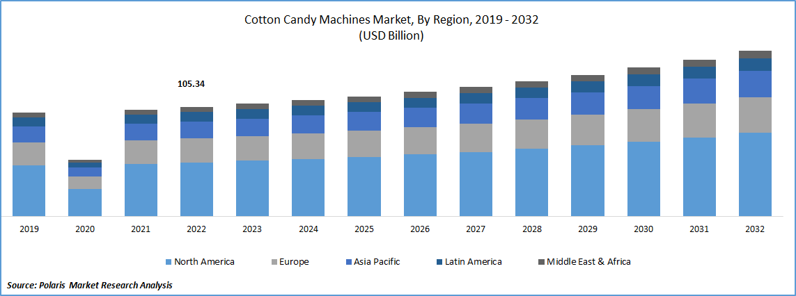 Cotton Candy Machines Market Size